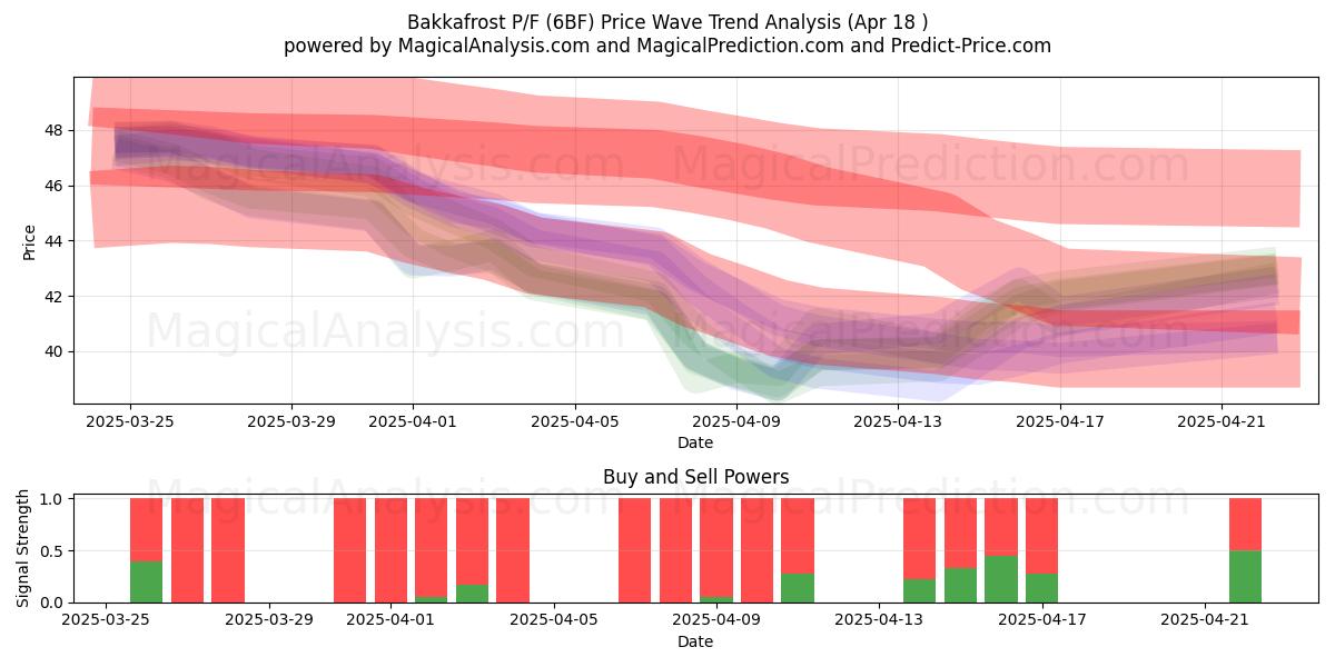  Bakkafrost P/F (6BF) Support and Resistance area (18 Apr) 