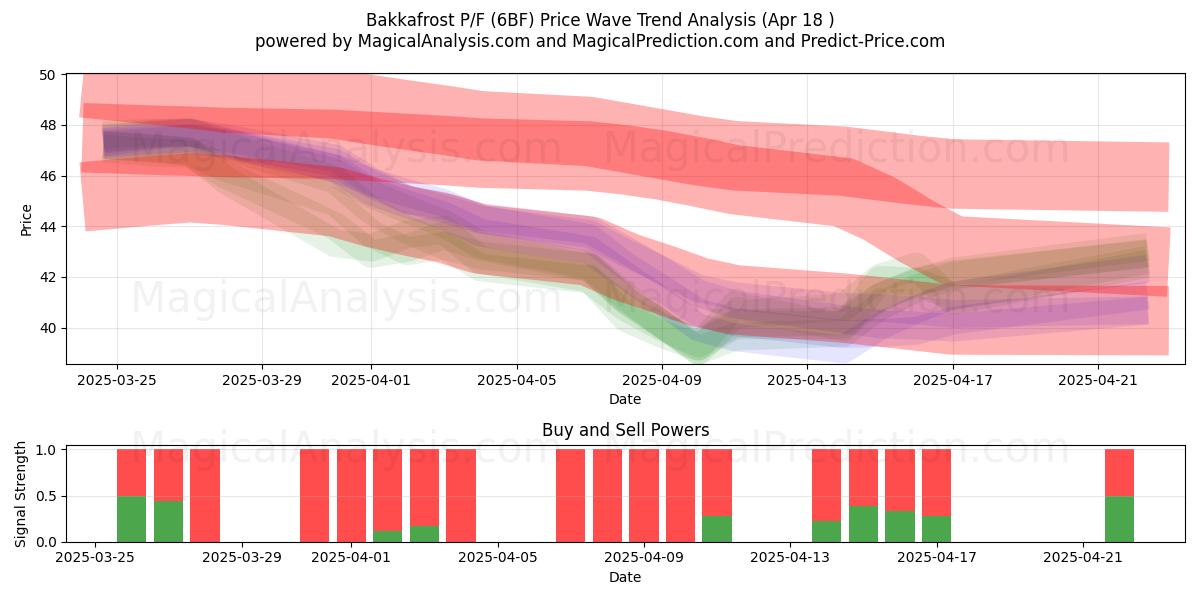  Bakkafrost P/F (6BF) Support and Resistance area (18 Apr) 