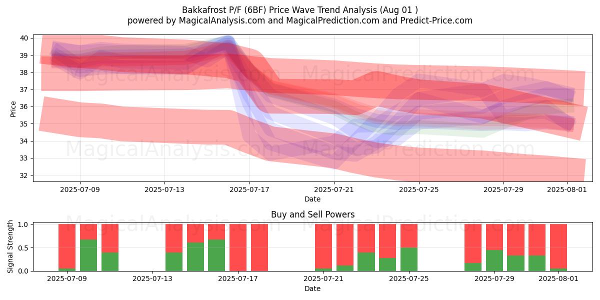  Bakkafrost P/F (6BF) Support and Resistance area (31 Jul) 