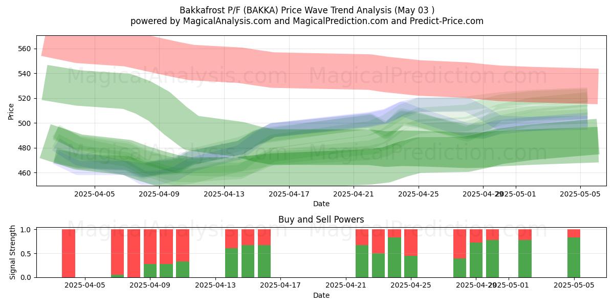 Bakkafrost P/F (BAKKA) Support and Resistance area (03 May) Bakkafrost P/F (BAKKA) Support and Resistance area (03 May)