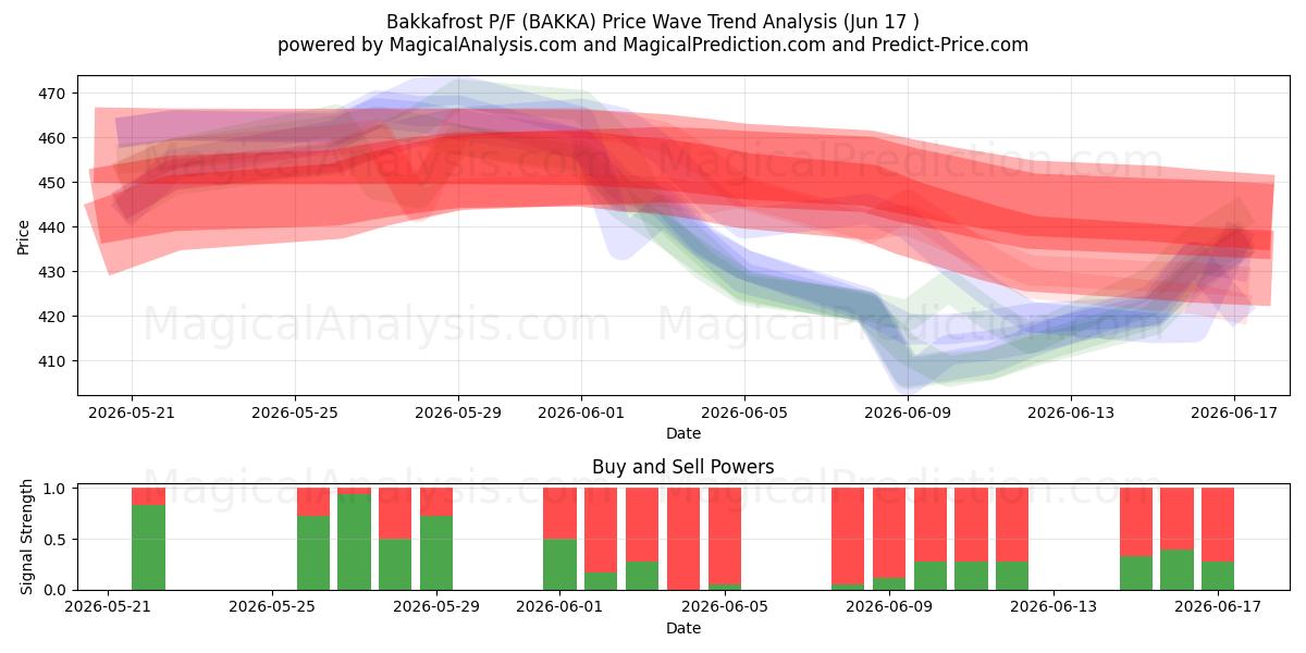  Bakkafrost P/F (BAKKA) Support and Resistance area (16 Jun) 