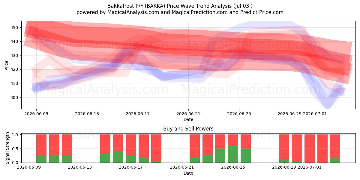  Bakkafrost P/F (BAKKA) Support and Resistance area (02 Jul) 