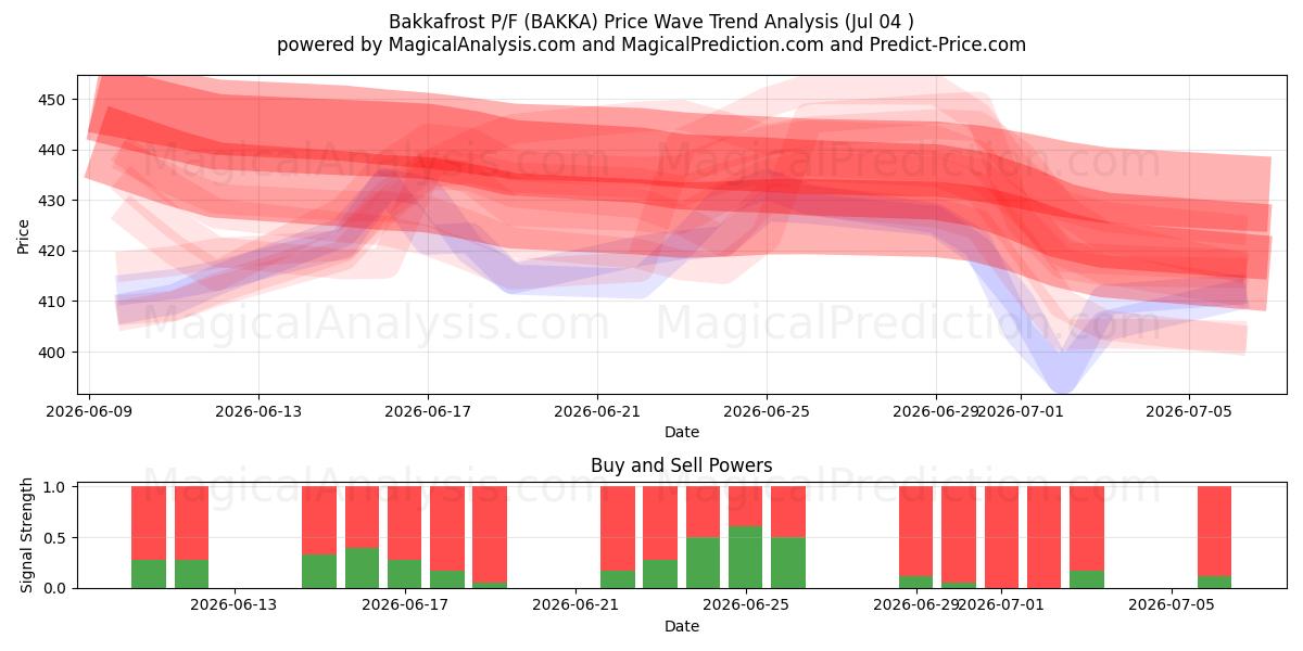  Bakkafrost P/F (BAKKA) Support and Resistance area (03 Jul) 
