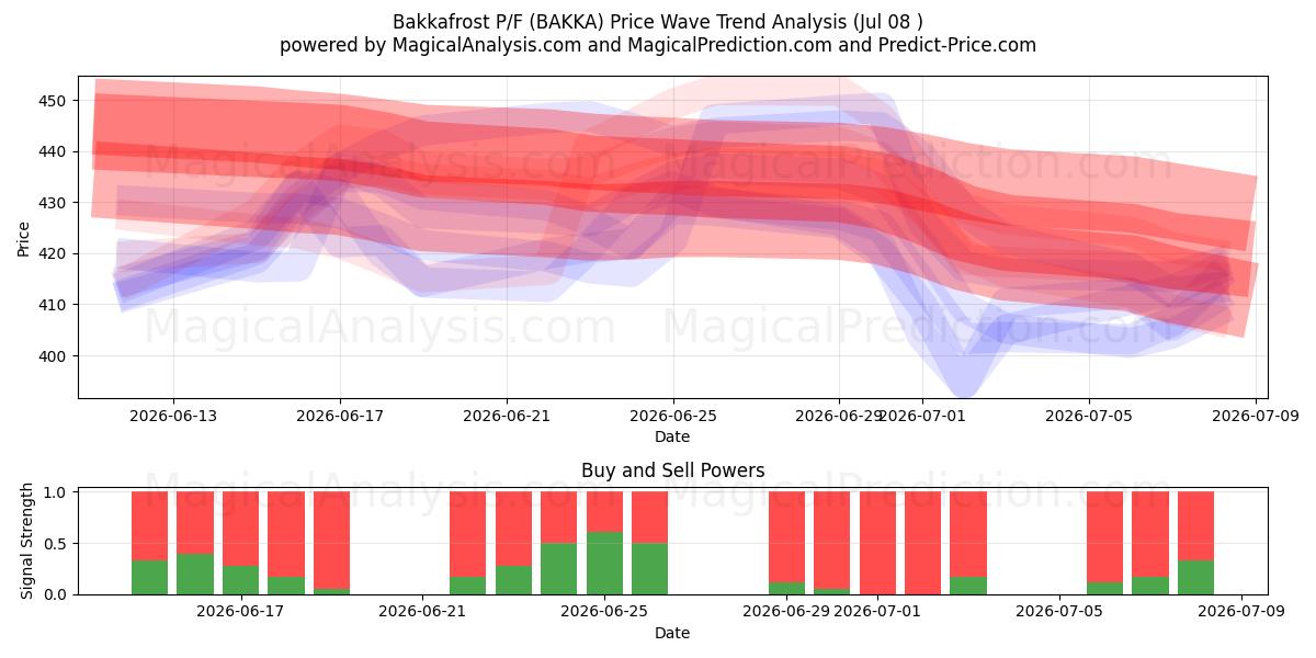  Bakkafrost P/F (BAKKA) Support and Resistance area (07 Jul) 