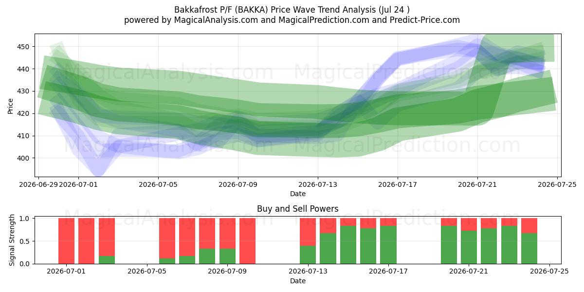  Bakkafrost P/F (BAKKA) Support and Resistance area (23 Jul) 