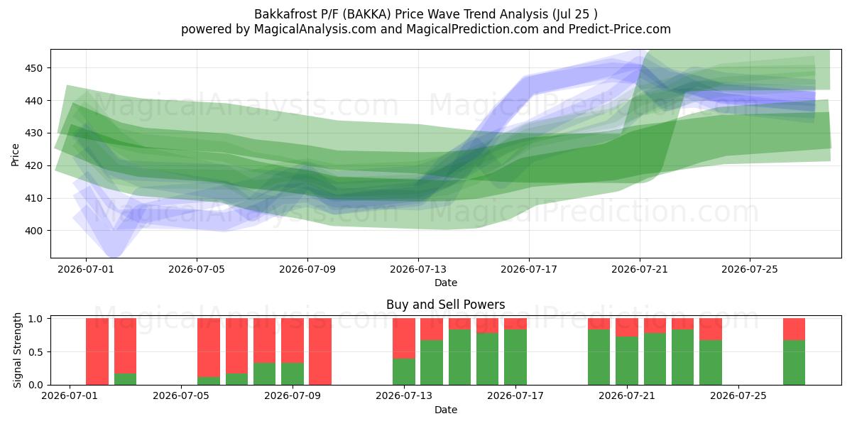  Bakkafrost P/F (BAKKA) Support and Resistance area (24 Jul) 