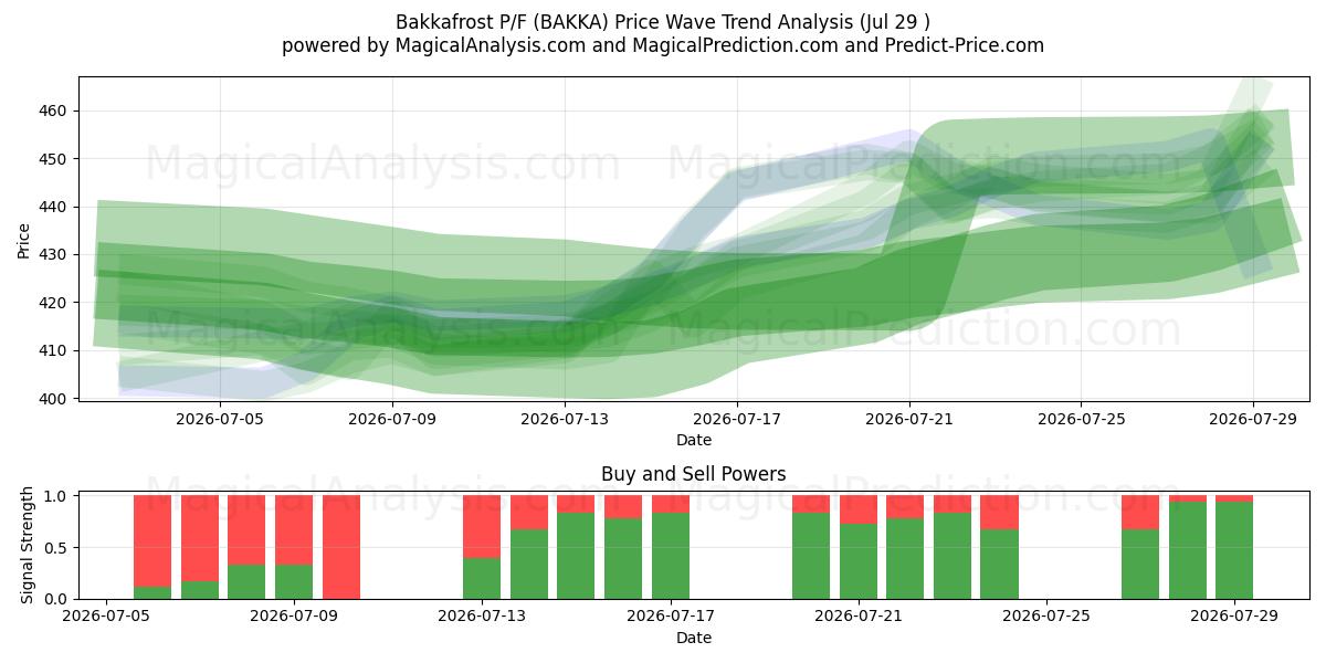  Bakkafrost P/F (BAKKA) Support and Resistance area (28 Jul) 