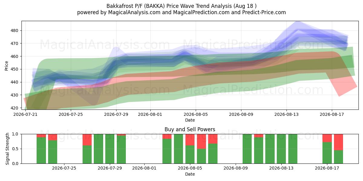  Bakkafrost P/F (BAKKA) Support and Resistance area (14 Aug) 