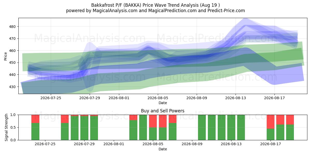  Bakkafrost P/F (BAKKA) Support and Resistance area (18 Aug) 