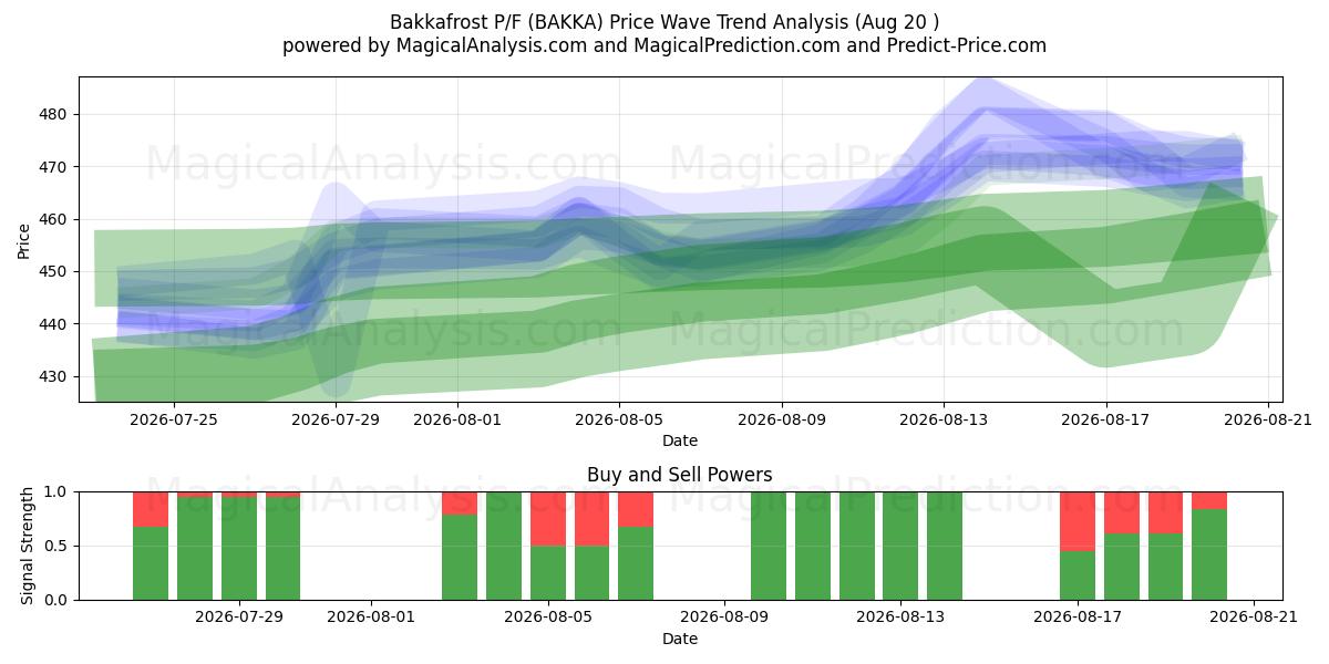  Bakkafrost P/F (BAKKA) Support and Resistance area (19 Aug) 