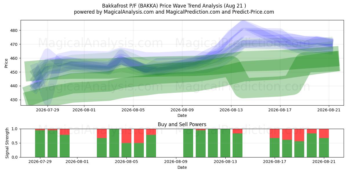  Bakkafrost P/F (BAKKA) Support and Resistance area (20 Aug) 