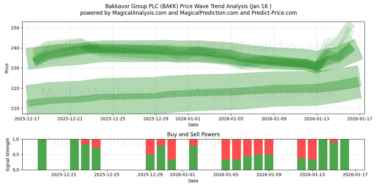  Bakkavor Group PLC (BAKK) Support and Resistance area (15 Jan) 