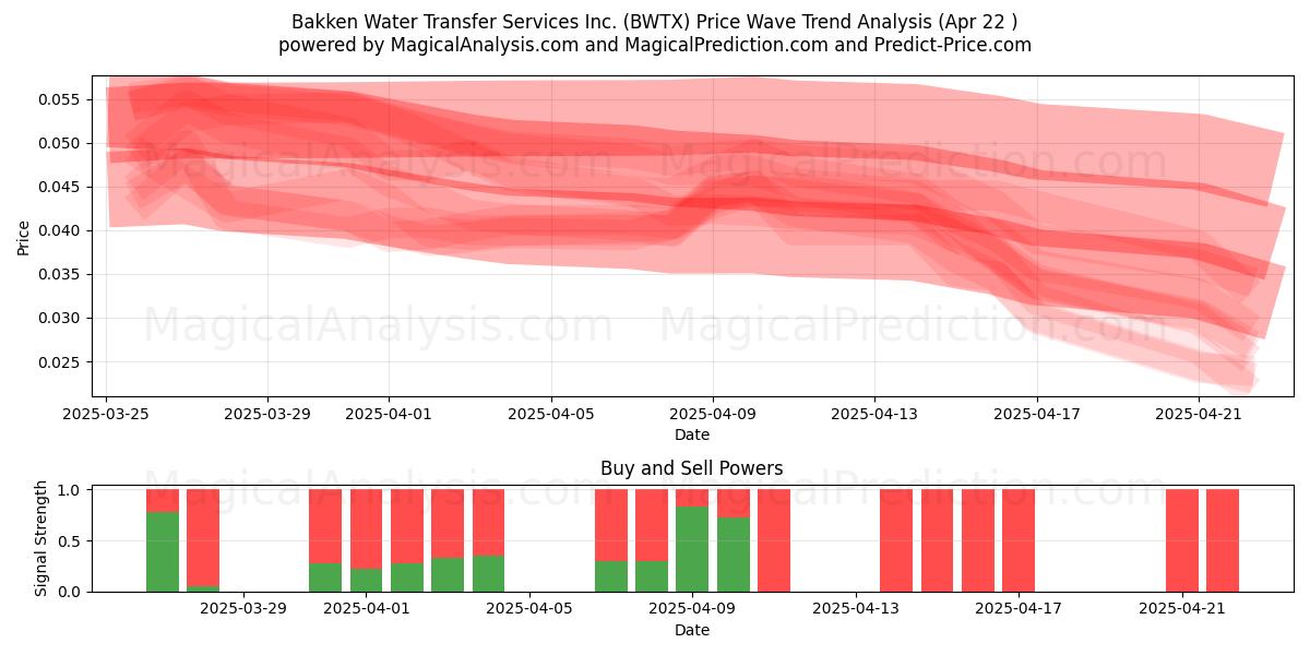  Bakken Water Transfer Services Inc. (BWTX) Support and Resistance area (22 Apr) 