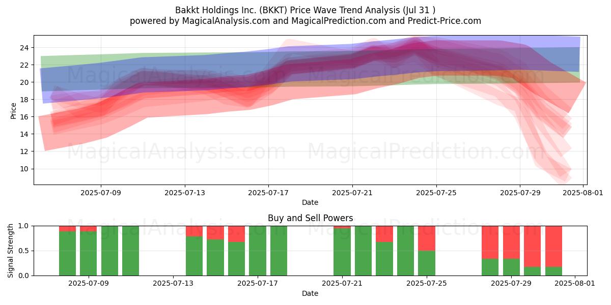  Bakkt Holdings Inc. (BKKT) Support and Resistance area (30 Jul) 
