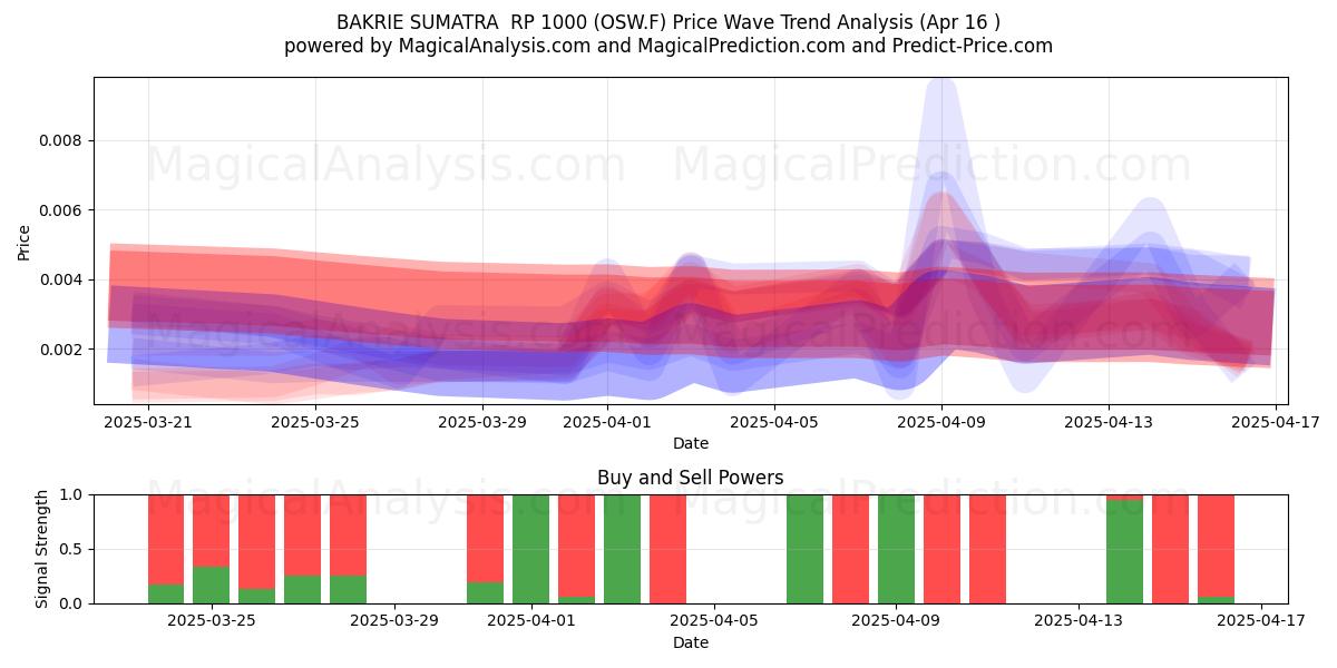  BAKRIE SUMATRA  RP 1000 (OSW.F) Support and Resistance area (16 Apr) 