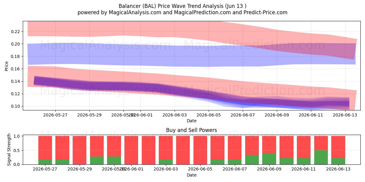  Balancer (BAL) Support and Resistance area (12 Jun) 