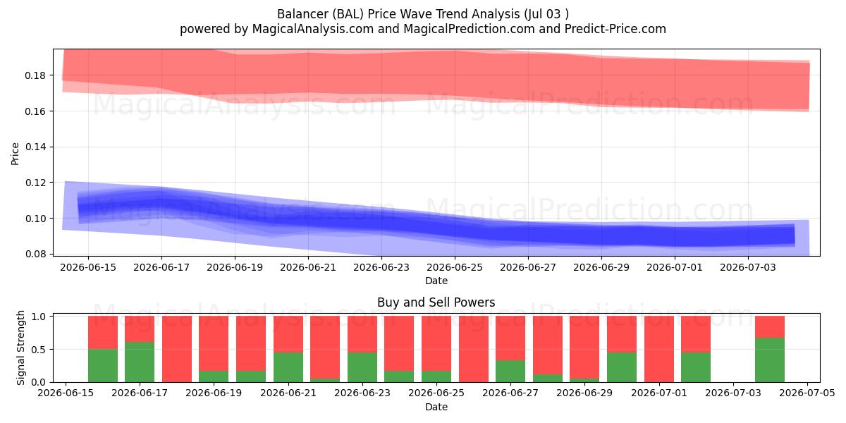  Balancer (BAL) Support and Resistance area (02 Jul) 