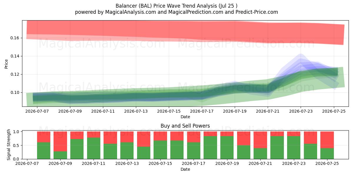  Balancer (BAL) Support and Resistance area (24 Jul) 