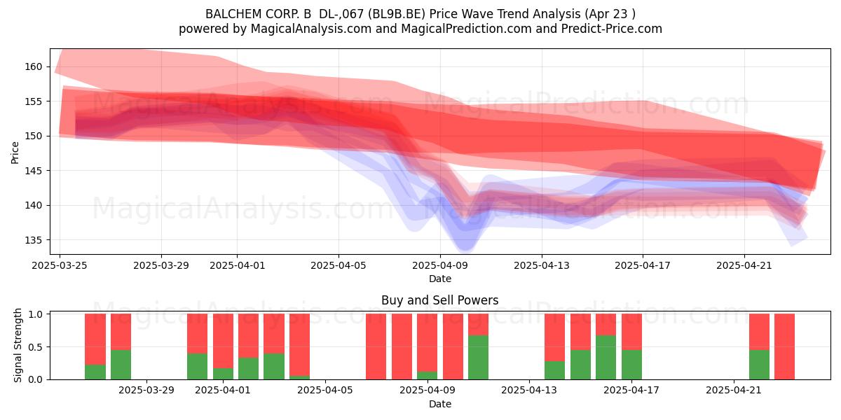  BALCHEM CORP. B  DL-,067 (BL9B.BE) Support and Resistance area (23 Apr) 