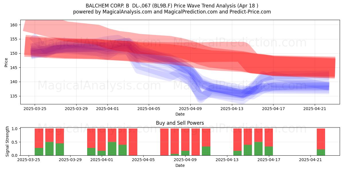  BALCHEM CORP. B  DL-,067 (BL9B.F) Support and Resistance area (18 Apr) 