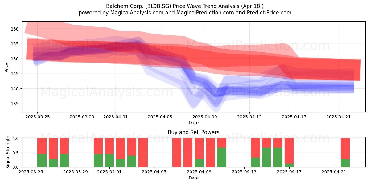  Balchem Corp. (BL9B.SG) Support and Resistance area (18 Apr) 