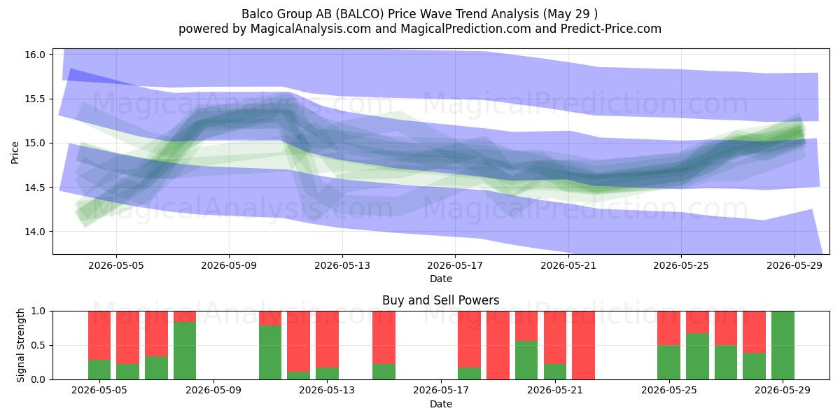  Balco Group AB (BALCO) Support and Resistance area (28 May) 