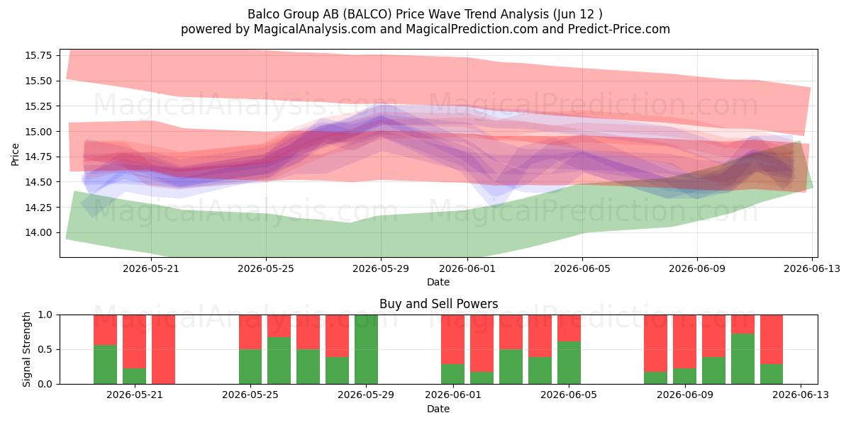  Balco Group AB (BALCO) Support and Resistance area (11 Jun) 