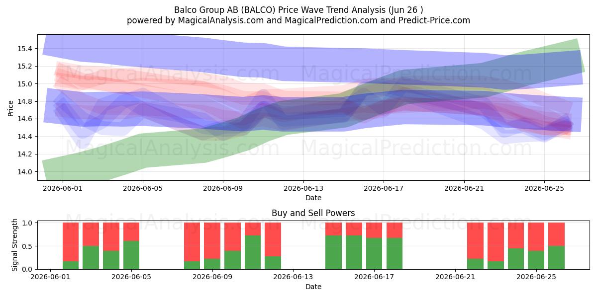  Balco Group AB (BALCO) Support and Resistance area (25 Jun) 