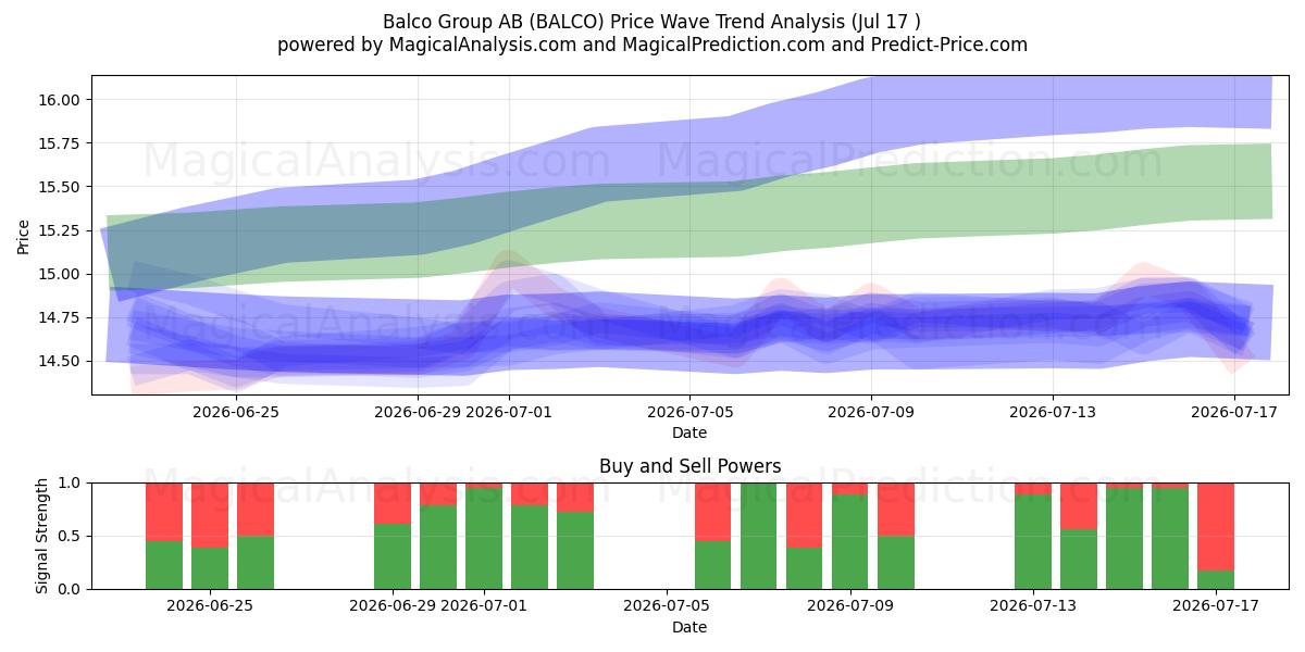  Balco Group AB (BALCO) Support and Resistance area (16 Jul) 