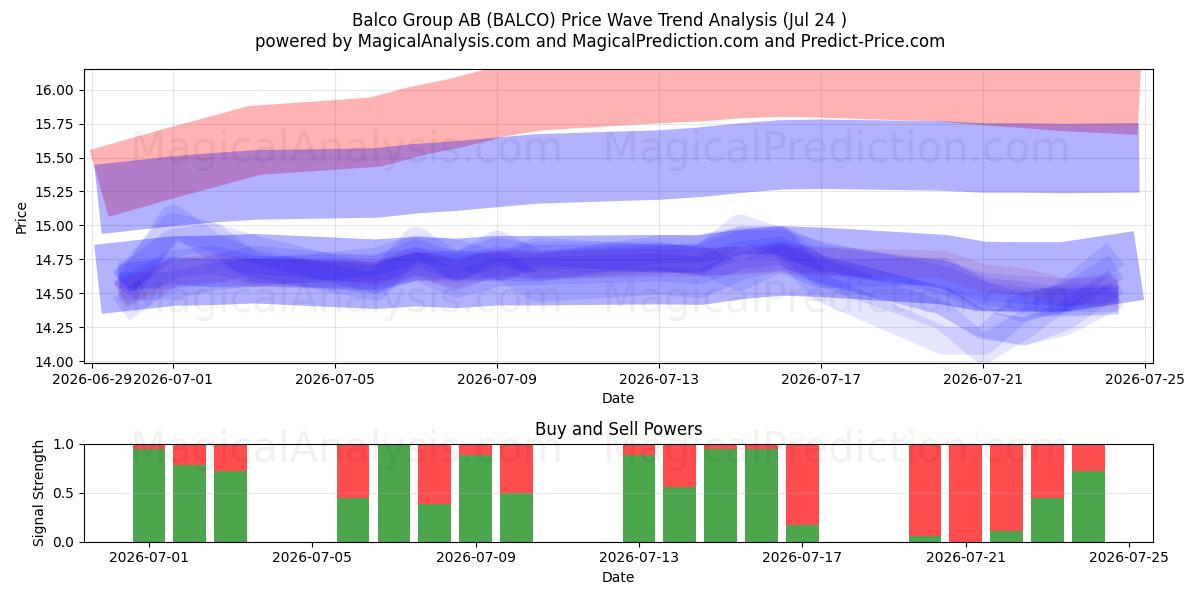  Balco Group AB (BALCO) Support and Resistance area (23 Jul) 