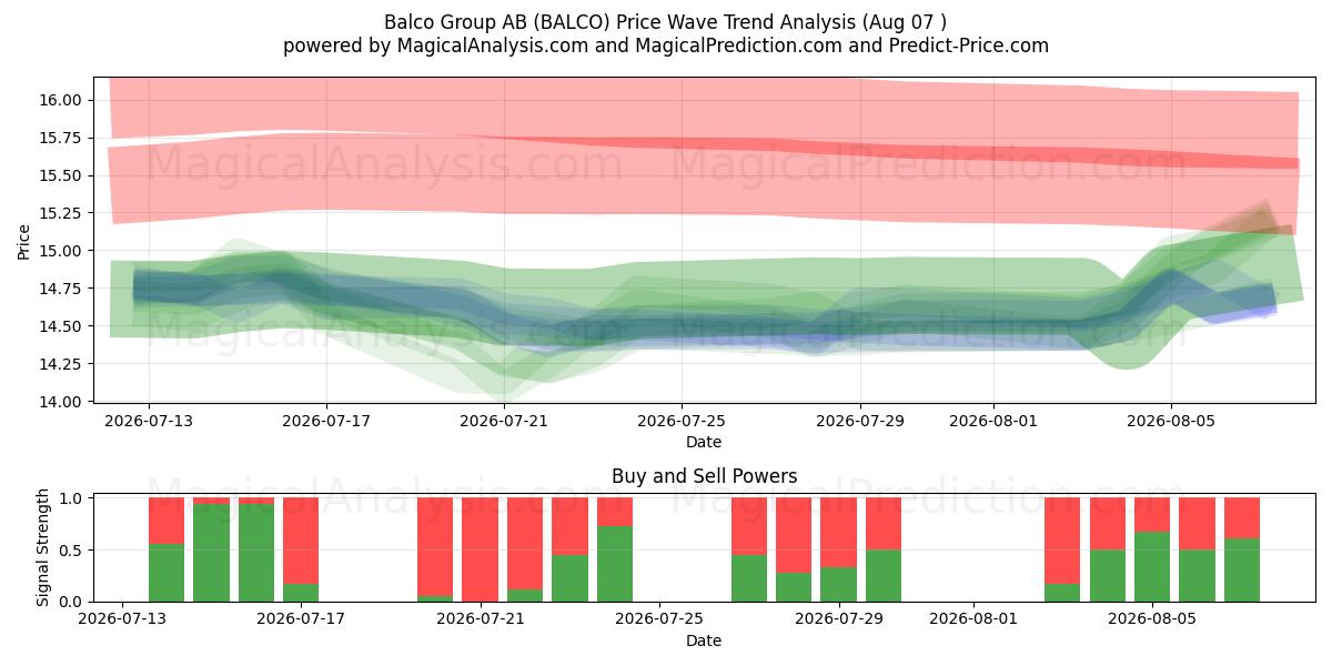  Balco Group AB (BALCO) Support and Resistance area (06 Aug) 