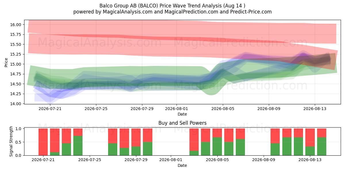  Balco Group AB (BALCO) Support and Resistance area (13 Aug) 