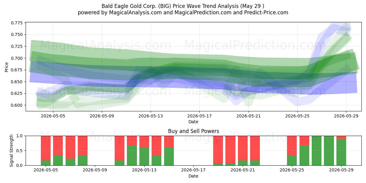  Bald Eagle Gold Corp. (BIG) Support and Resistance area (28 May) 