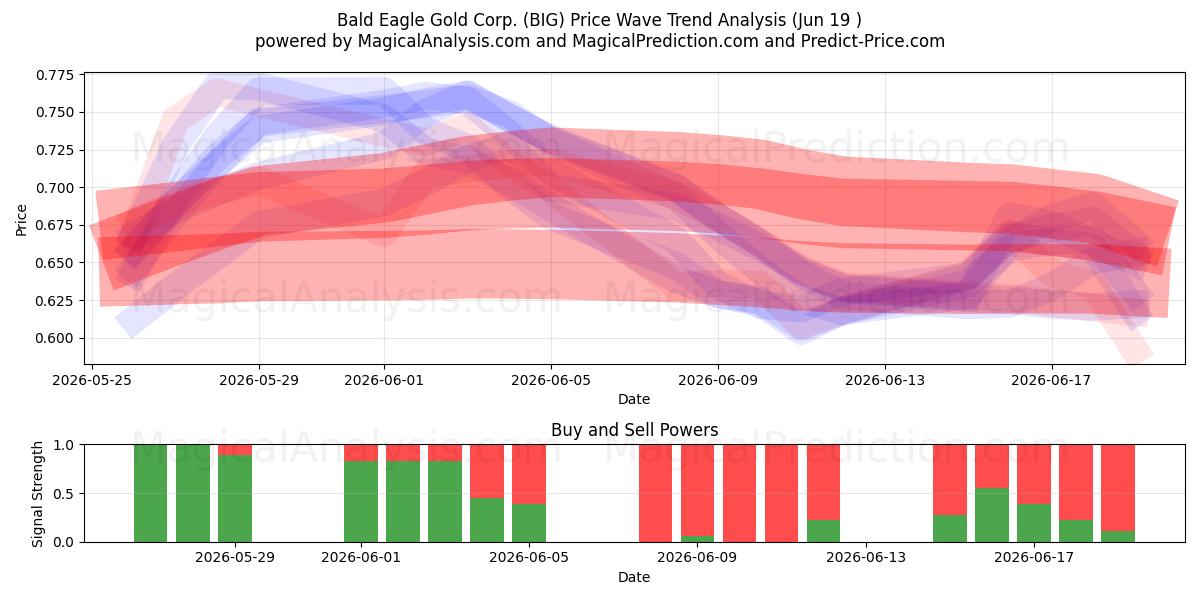  Bald Eagle Gold Corp. (BIG) Support and Resistance area (18 Jun) 