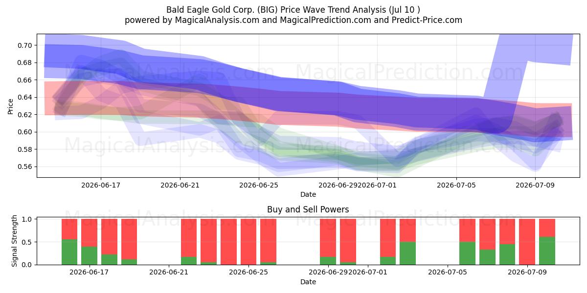  Bald Eagle Gold Corp. (BIG) Support and Resistance area (09 Jul) 