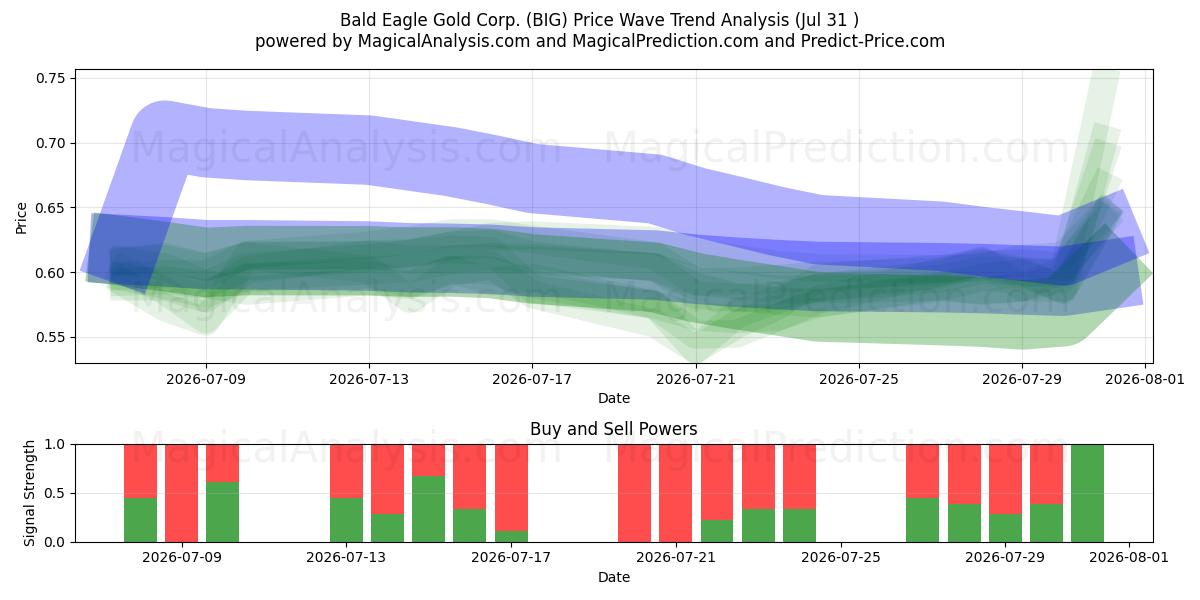  Bald Eagle Gold Corp. (BIG) Support and Resistance area (30 Jul) 