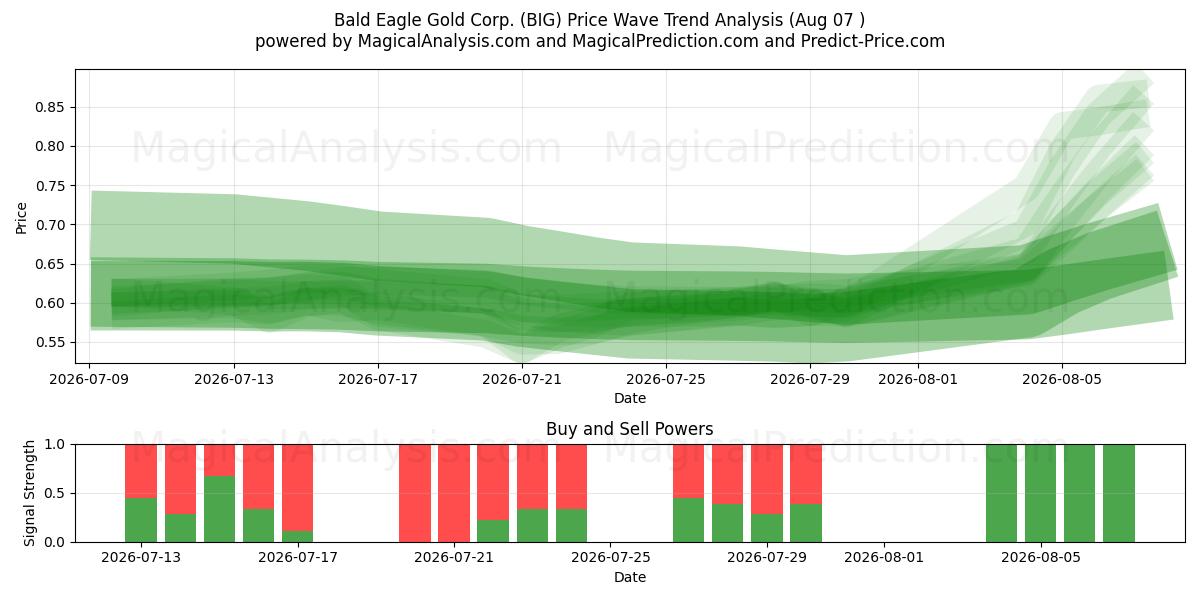  Bald Eagle Gold Corp. (BIG) Support and Resistance area (06 Aug) 