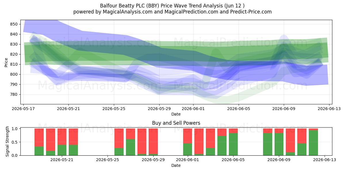  Balfour Beatty PLC (BBY) Support and Resistance area (11 Jun) 