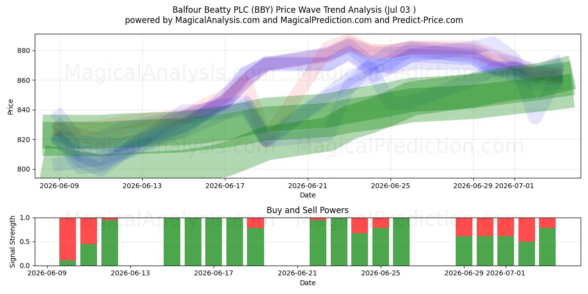  Balfour Beatty PLC (BBY) Support and Resistance area (02 Jul) 