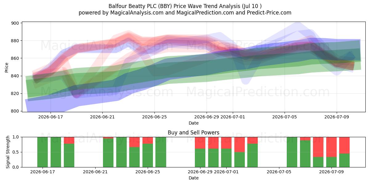  Balfour Beatty PLC (BBY) Support and Resistance area (09 Jul) 