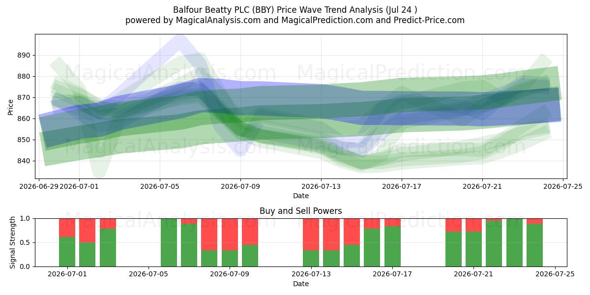  Balfour Beatty PLC (BBY) Support and Resistance area (23 Jul) 