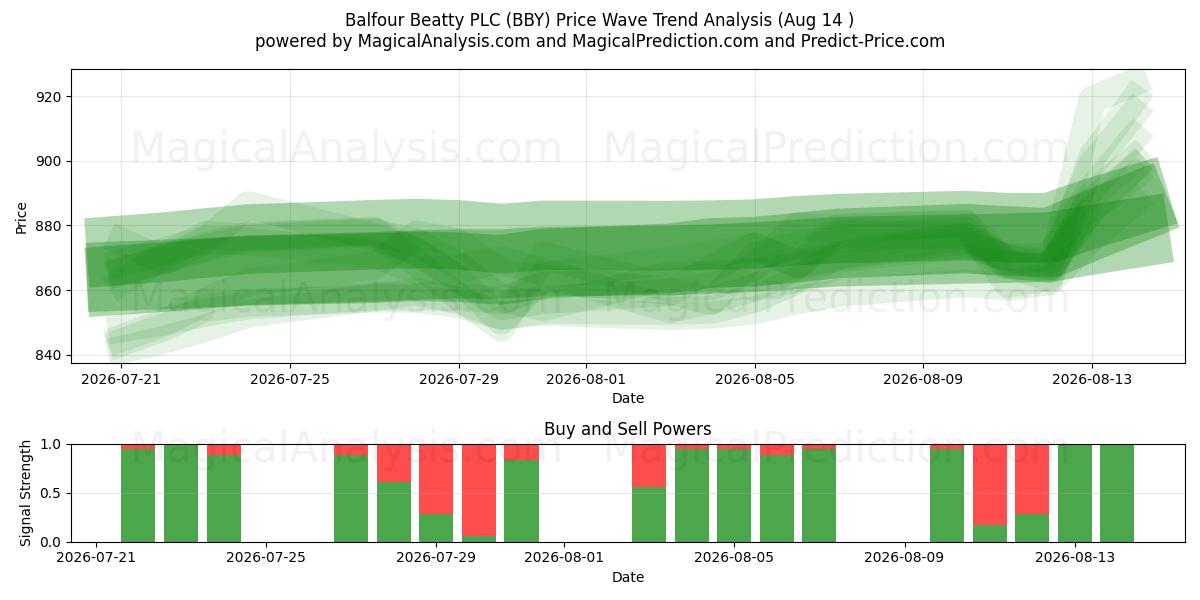  Balfour Beatty PLC (BBY) Support and Resistance area (13 Aug) 