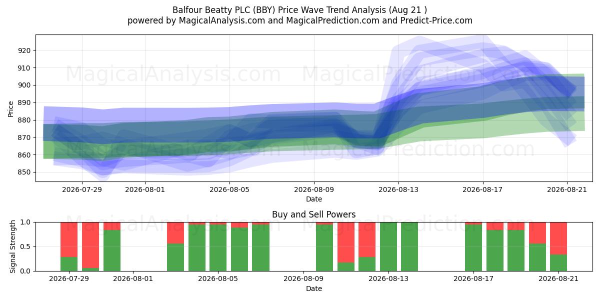  Balfour Beatty PLC (BBY) Support and Resistance area (20 Aug) 