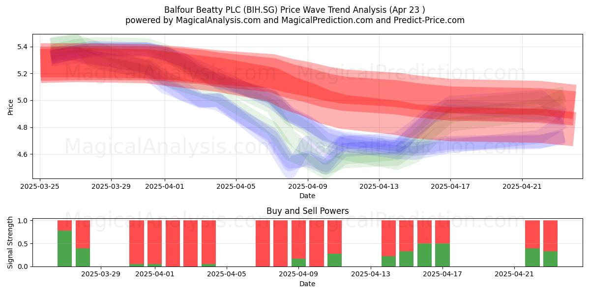  Balfour Beatty PLC (BIH.SG) Support and Resistance area (23 Apr) 