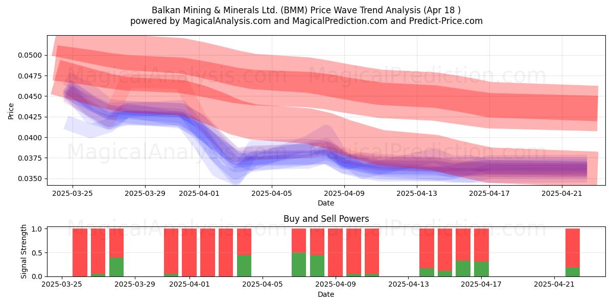  Balkan Mining & Minerals Ltd. (BMM) Support and Resistance area (18 Apr) 