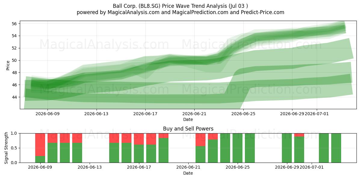  Ball Corp. (BL8.SG) Support and Resistance area (02 Jul) 