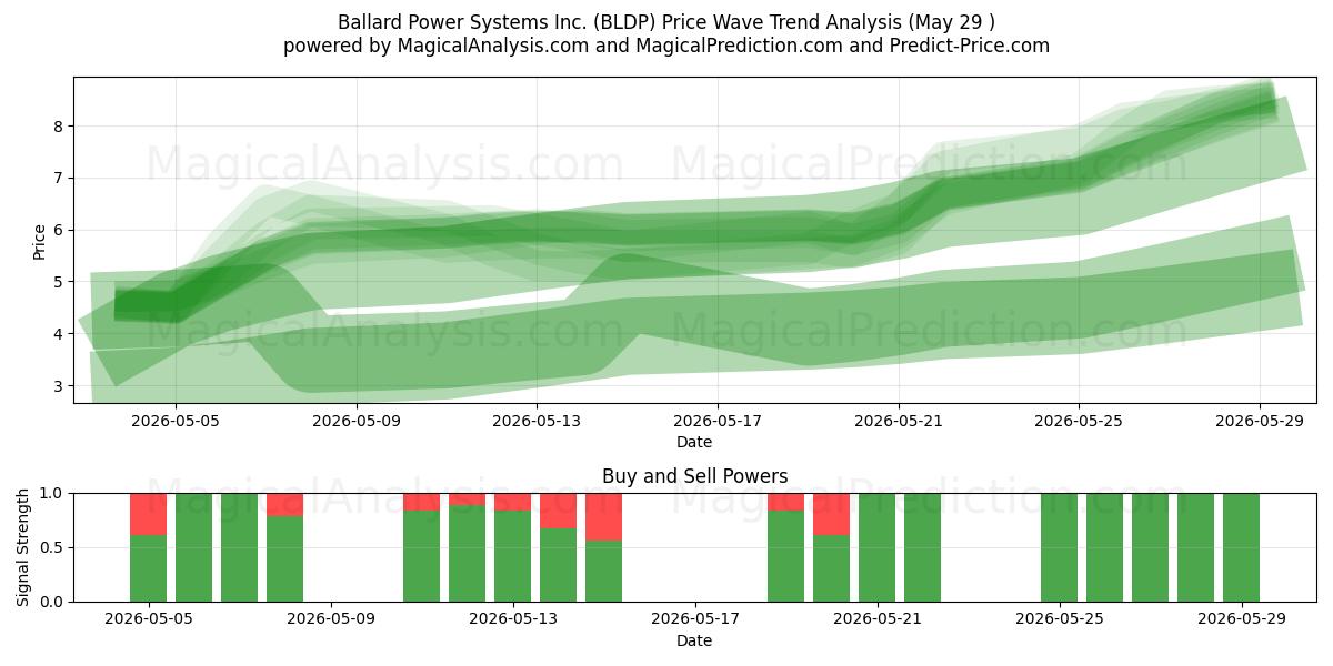  Ballard Power Systems Inc. (BLDP) Support and Resistance area (28 May) 