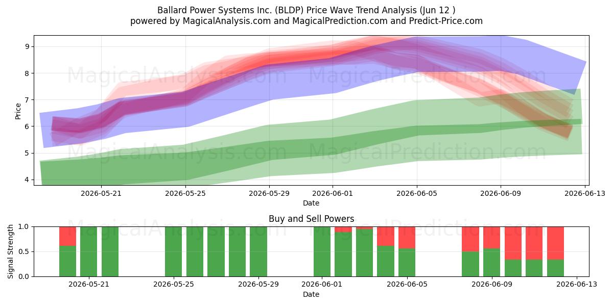  Ballard Power Systems Inc. (BLDP) Support and Resistance area (11 Jun) 