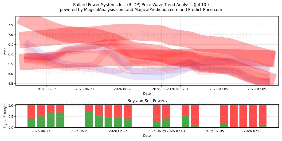  Ballard Power Systems Inc. (BLDP) Support and Resistance area (09 Jul) 