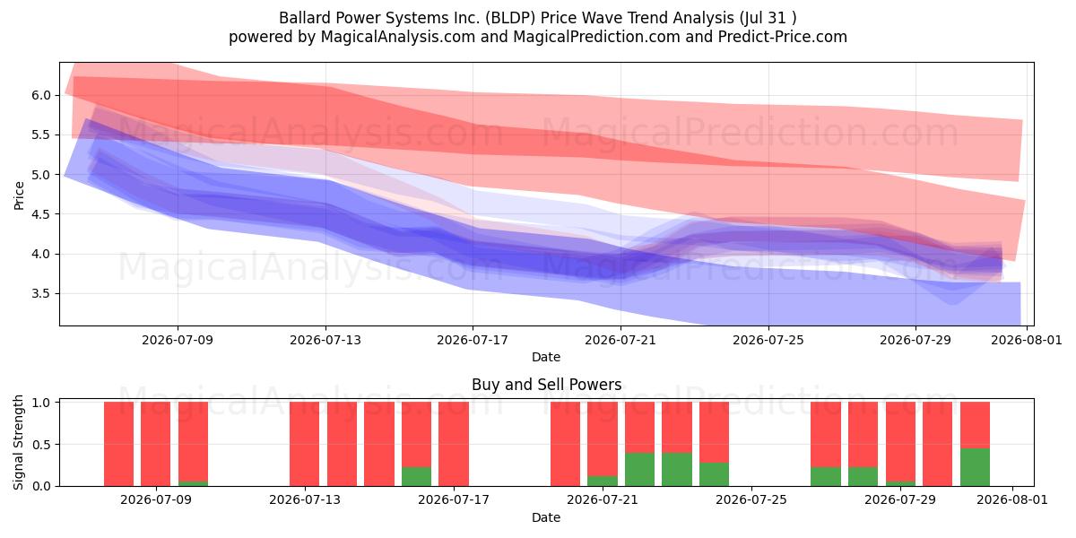  Ballard Power Systems Inc. (BLDP) Support and Resistance area (30 Jul) 